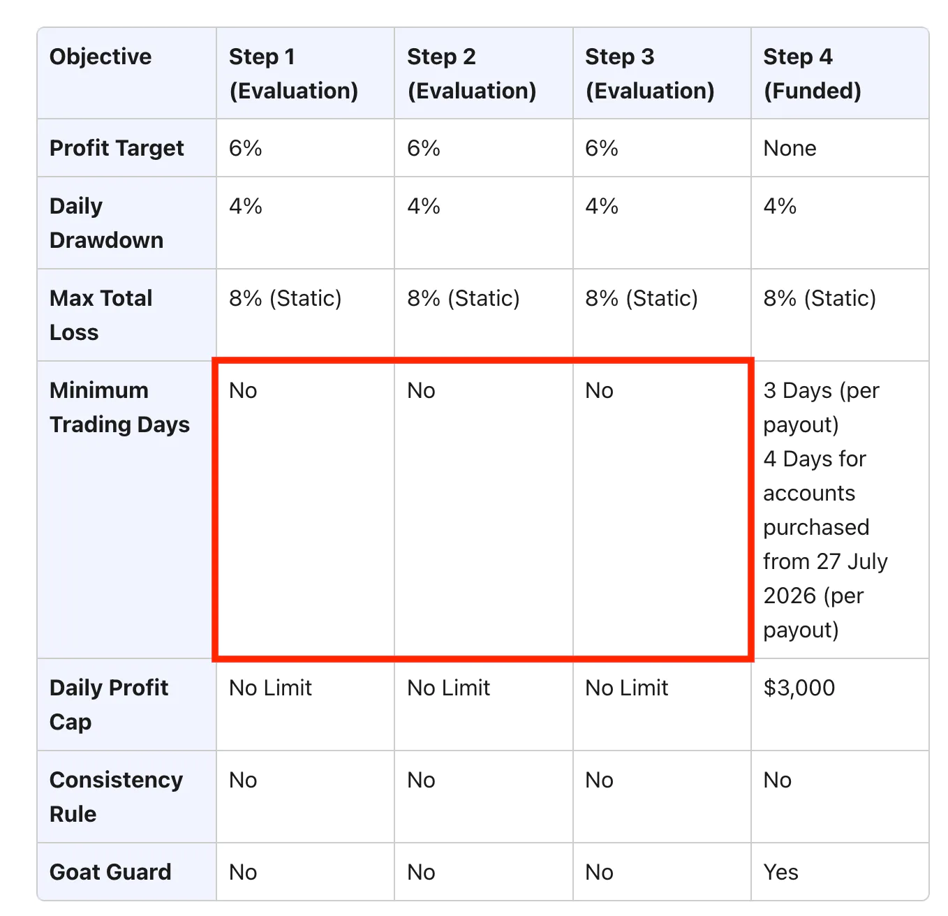 Goat Funded Trader’s 3-step model help page with the minimum trading days highlighted in red, in three phases – Evaluation Step 1, 2, and 3 – are marked as “None”.