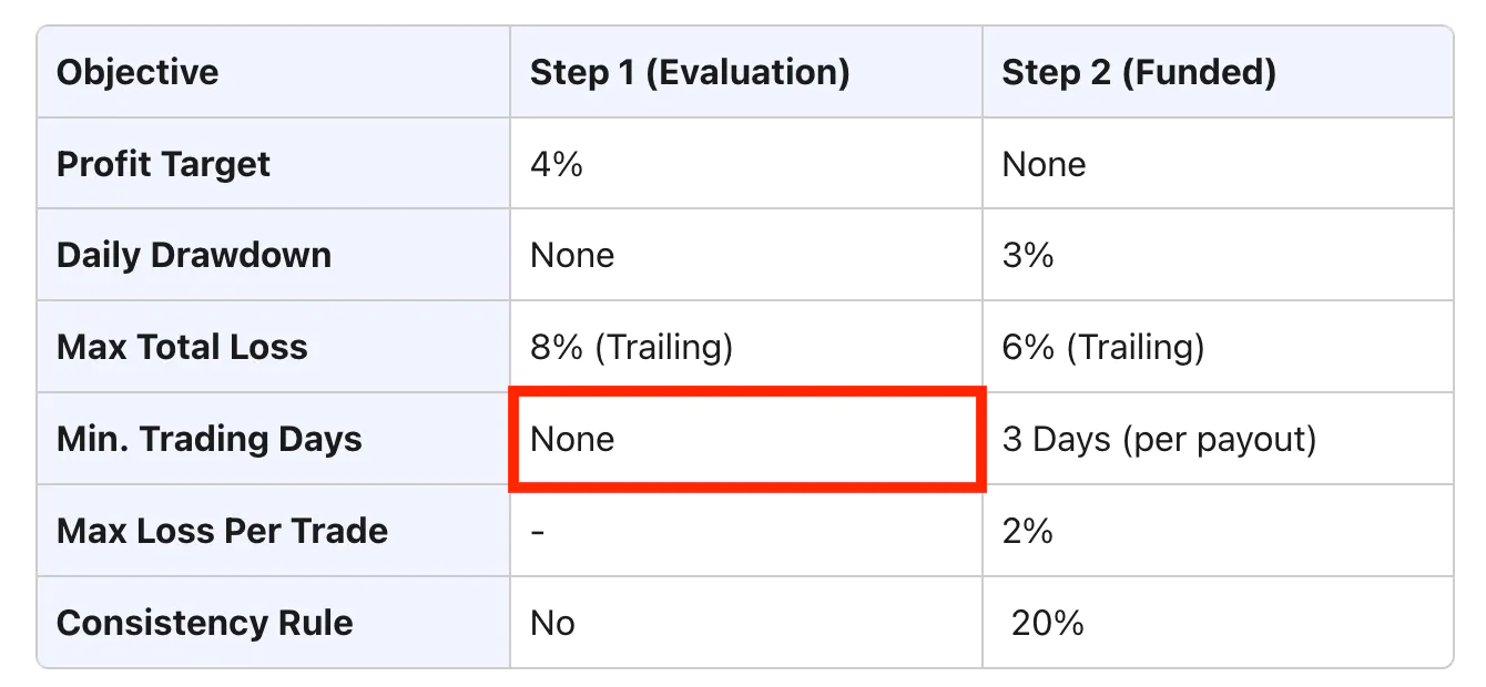 Goat Funded Trader’s Pay Later model with the minimum trading days highlighted, written as “None”.