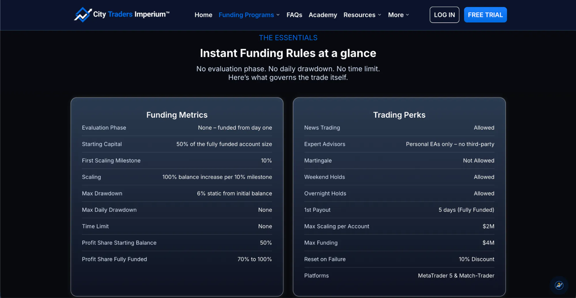 City Traders Imperium’s essential rules and specifications of its Instant Funding model.