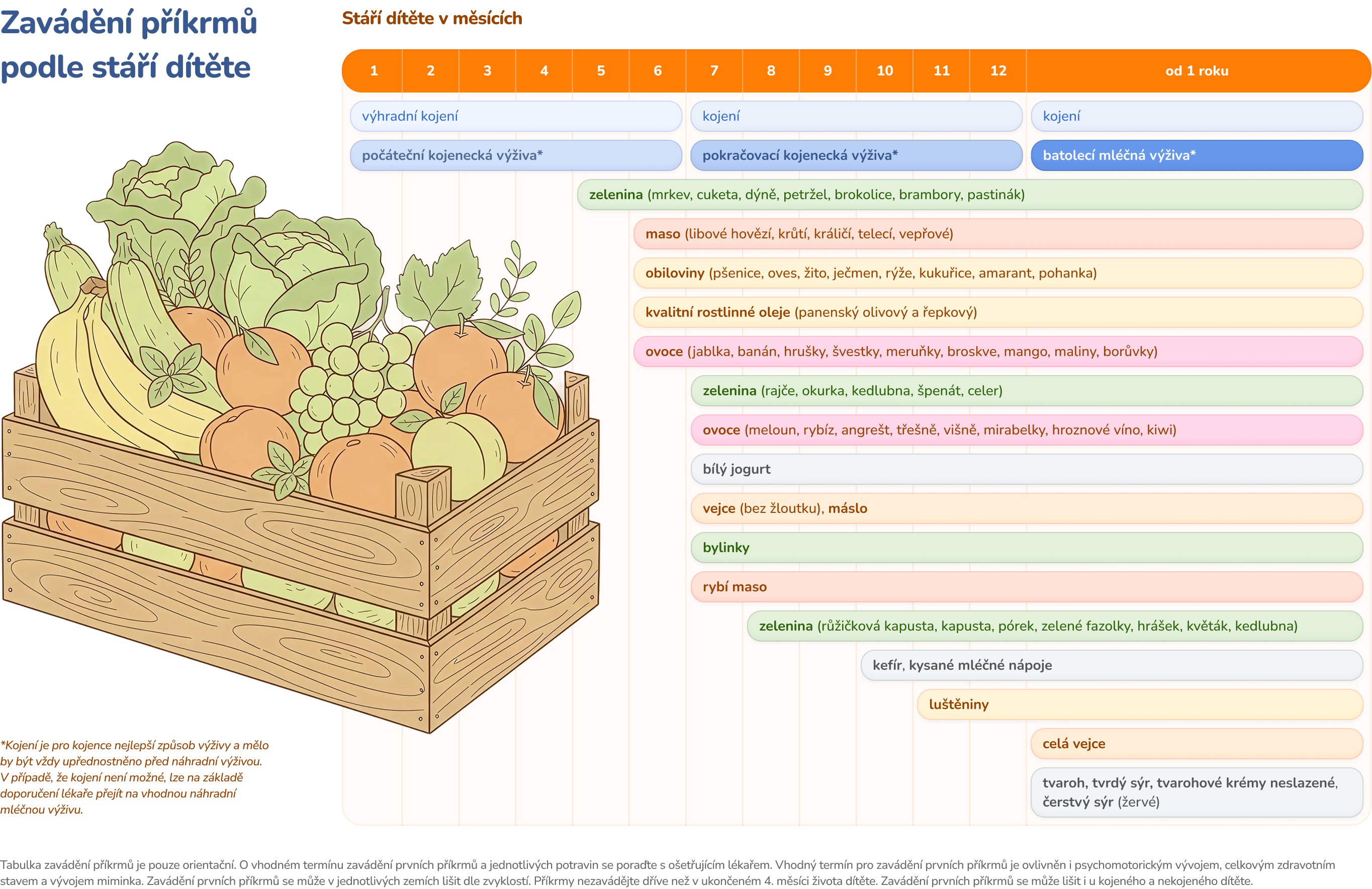 Zavádění příkrmů