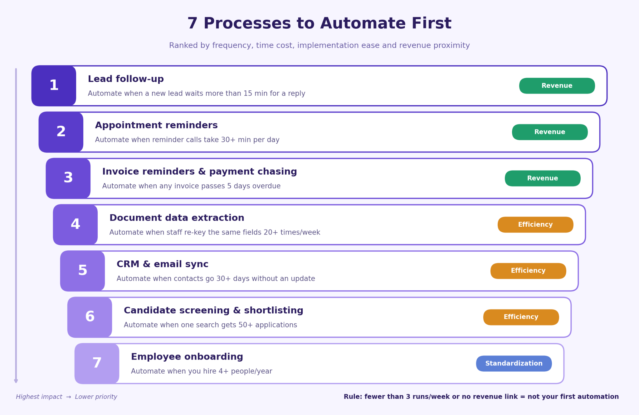 small-business-automation-7-processes-ranked-overview