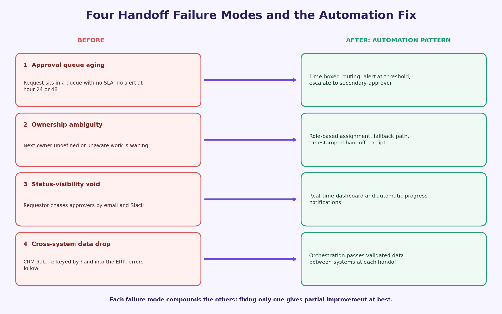handoff-failure-modes-before-after-diagram