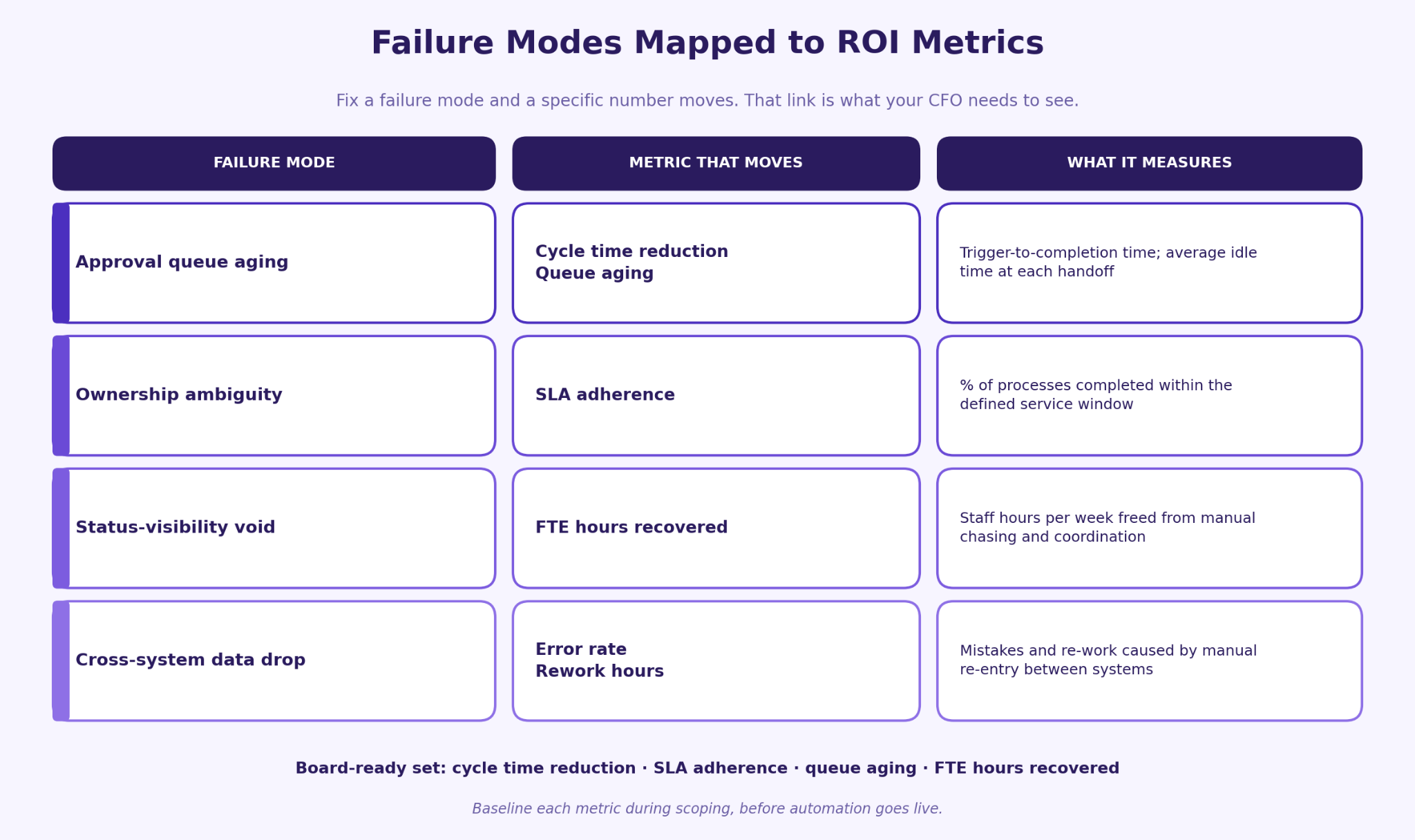 handoff-failure-modes-roi-metrics-table