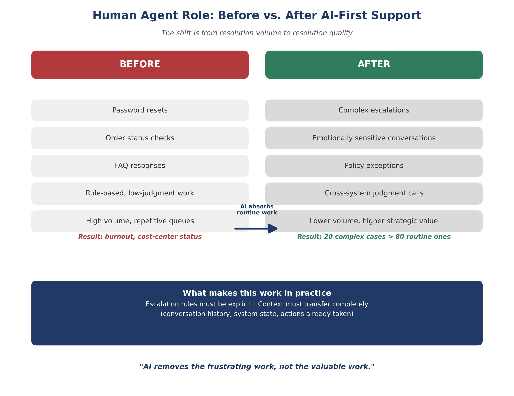 ai-support-staffing-model-before-after