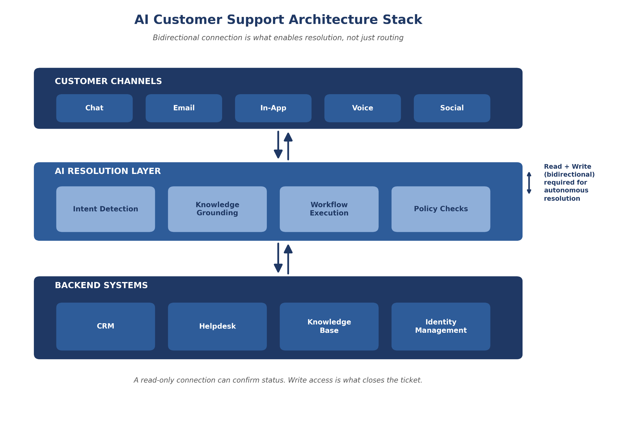 ai-support-architecture-stack-2026