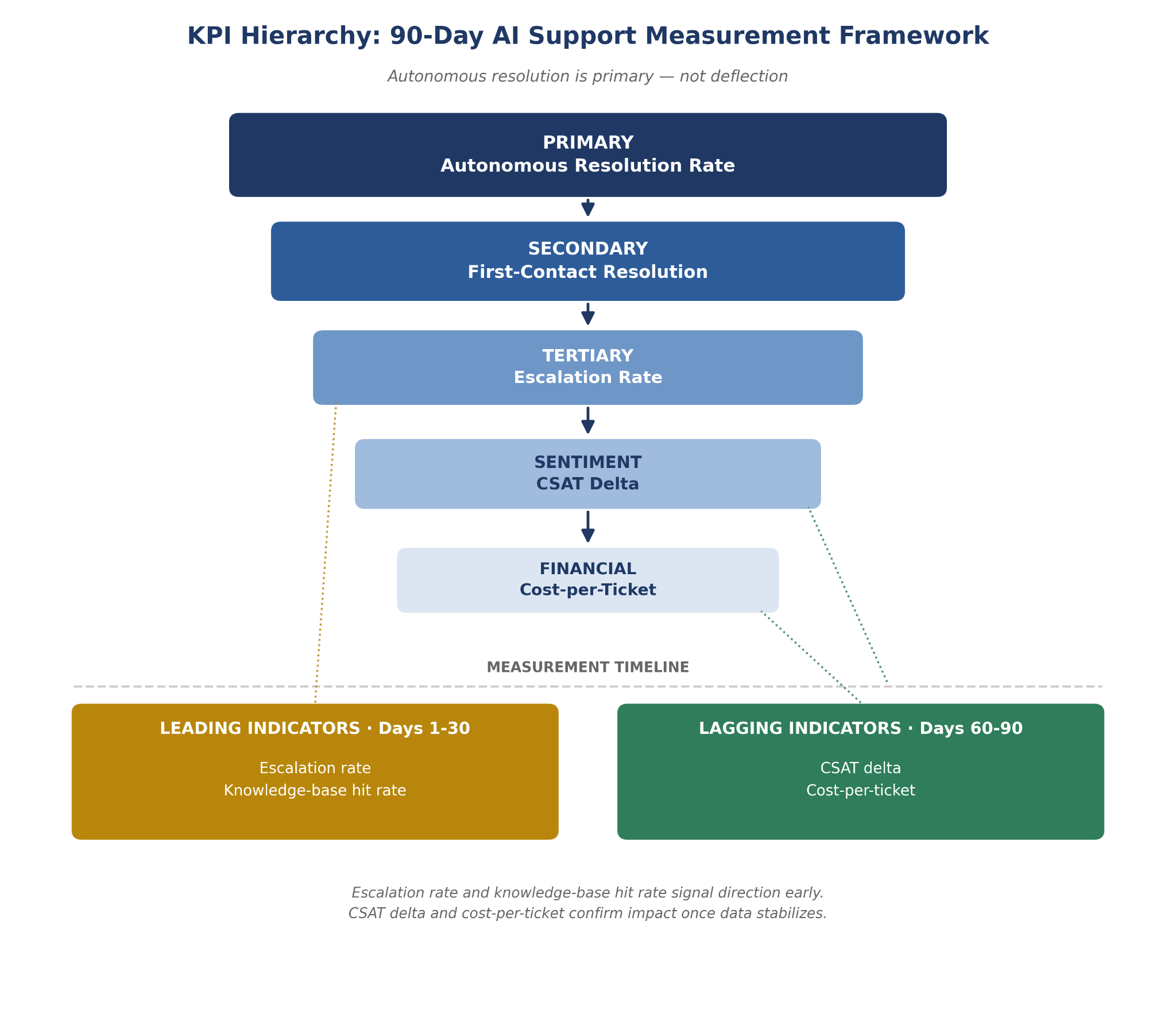 ai-support-kpi-dashboard-90-days