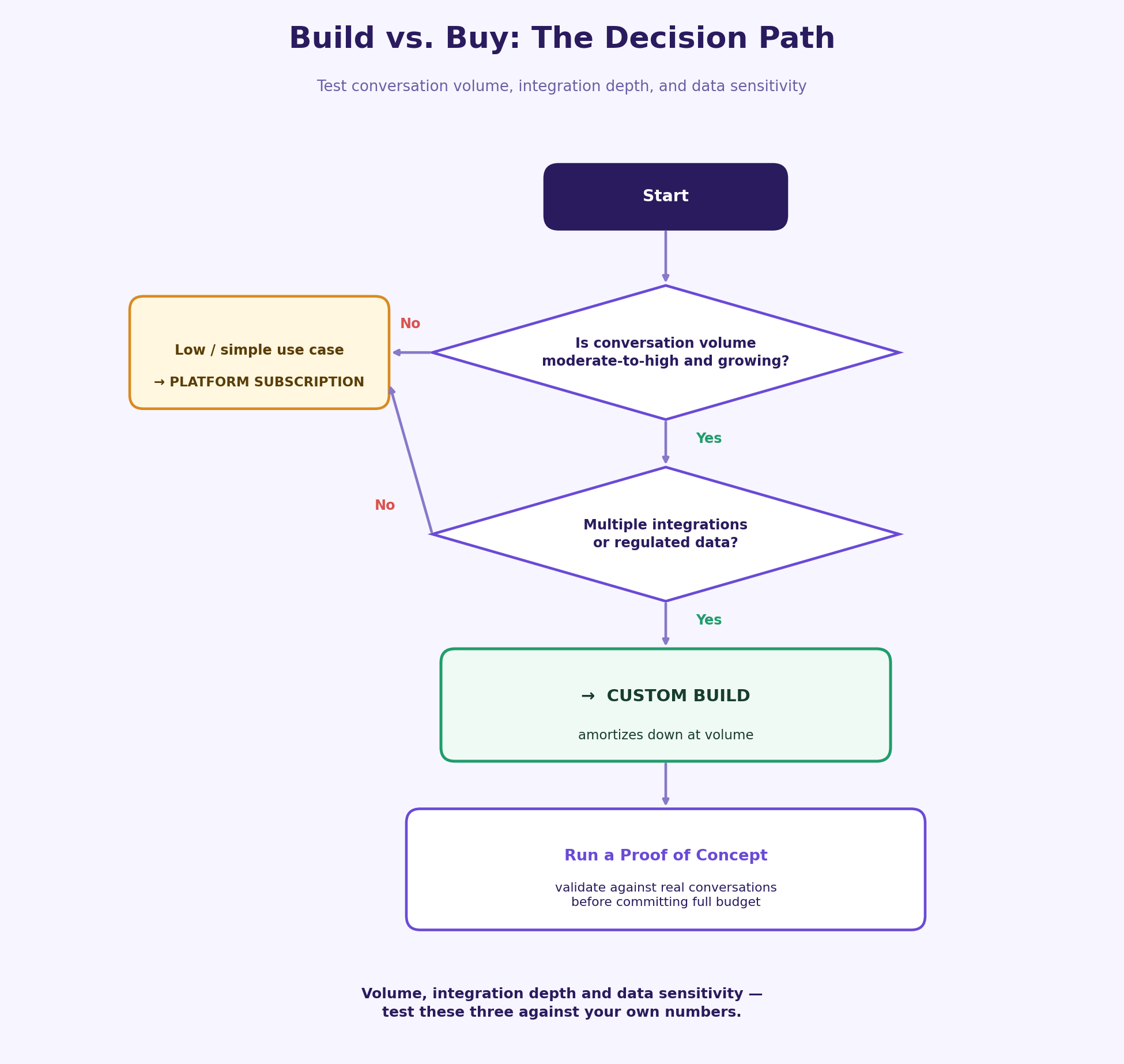 build-vs-buy-decision-flowchart