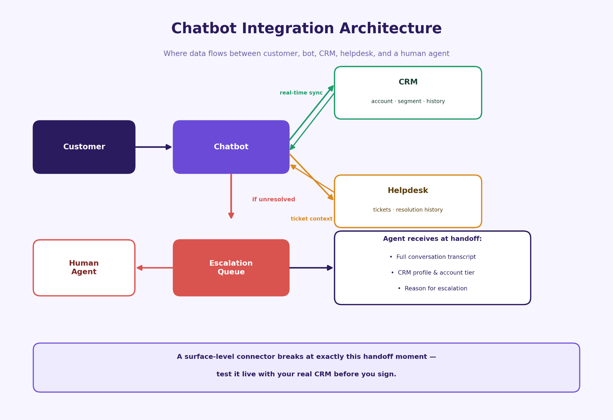  chatbot-integration-architecture-diagram