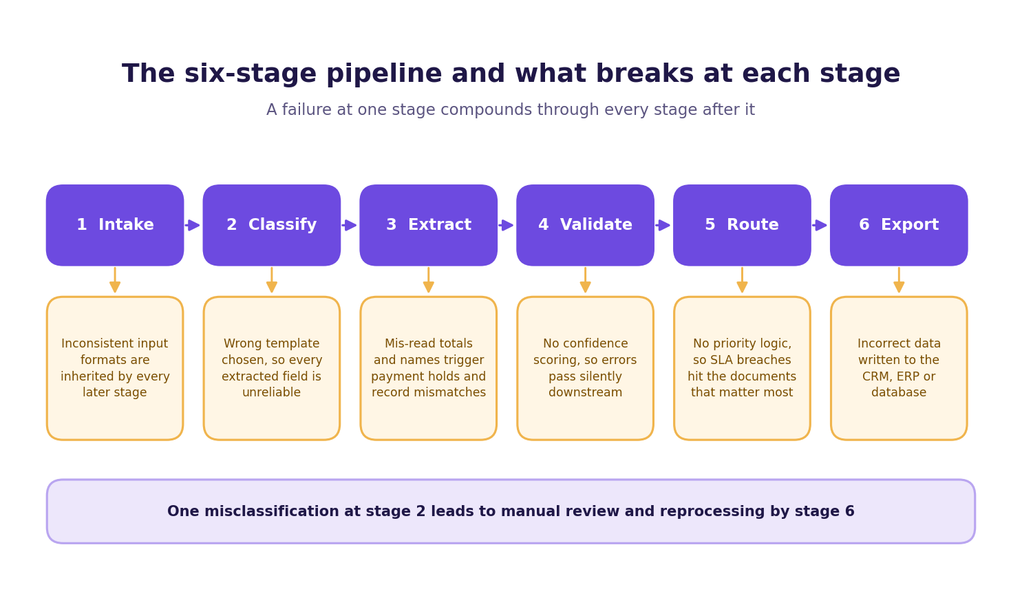 document-processing-pipeline-failure-consequences