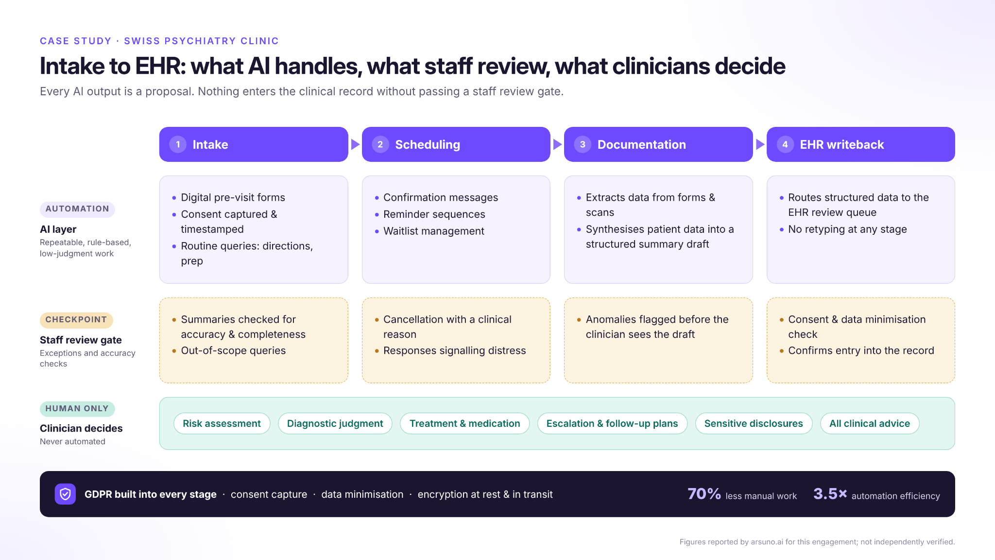 swiss-clinic-workflow-diagram