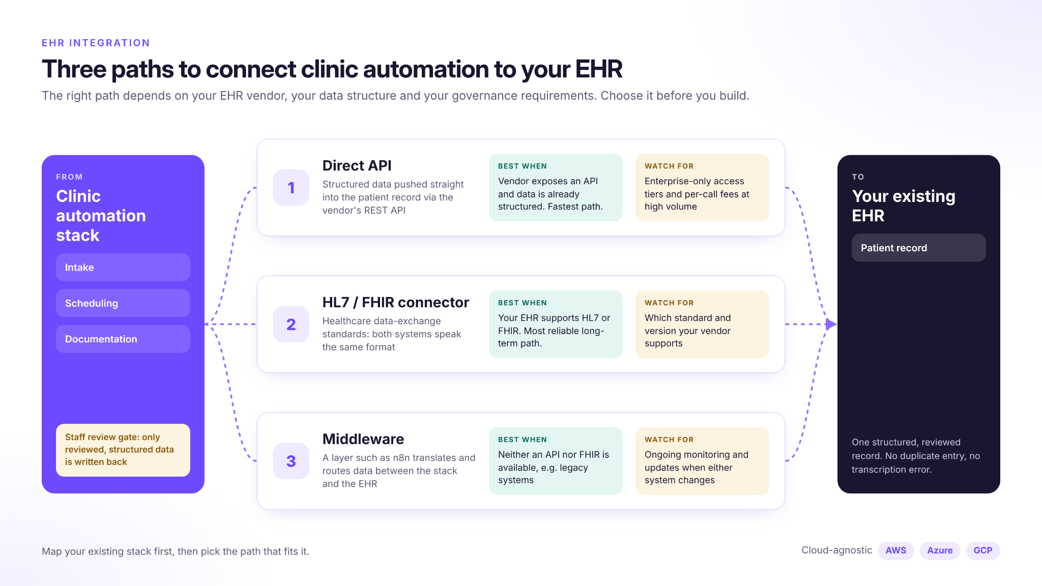 clinic-ehr-integration-paths