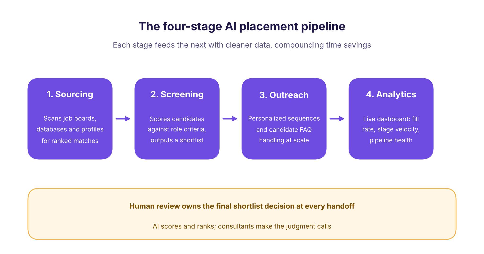 four stage ai placement pipeline diagram