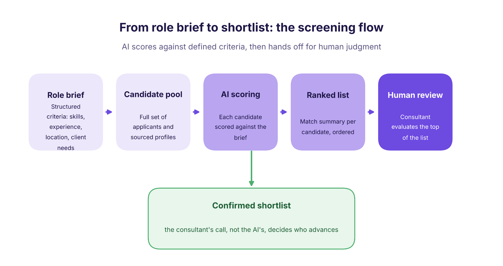 ai screening shortlist flow human review
