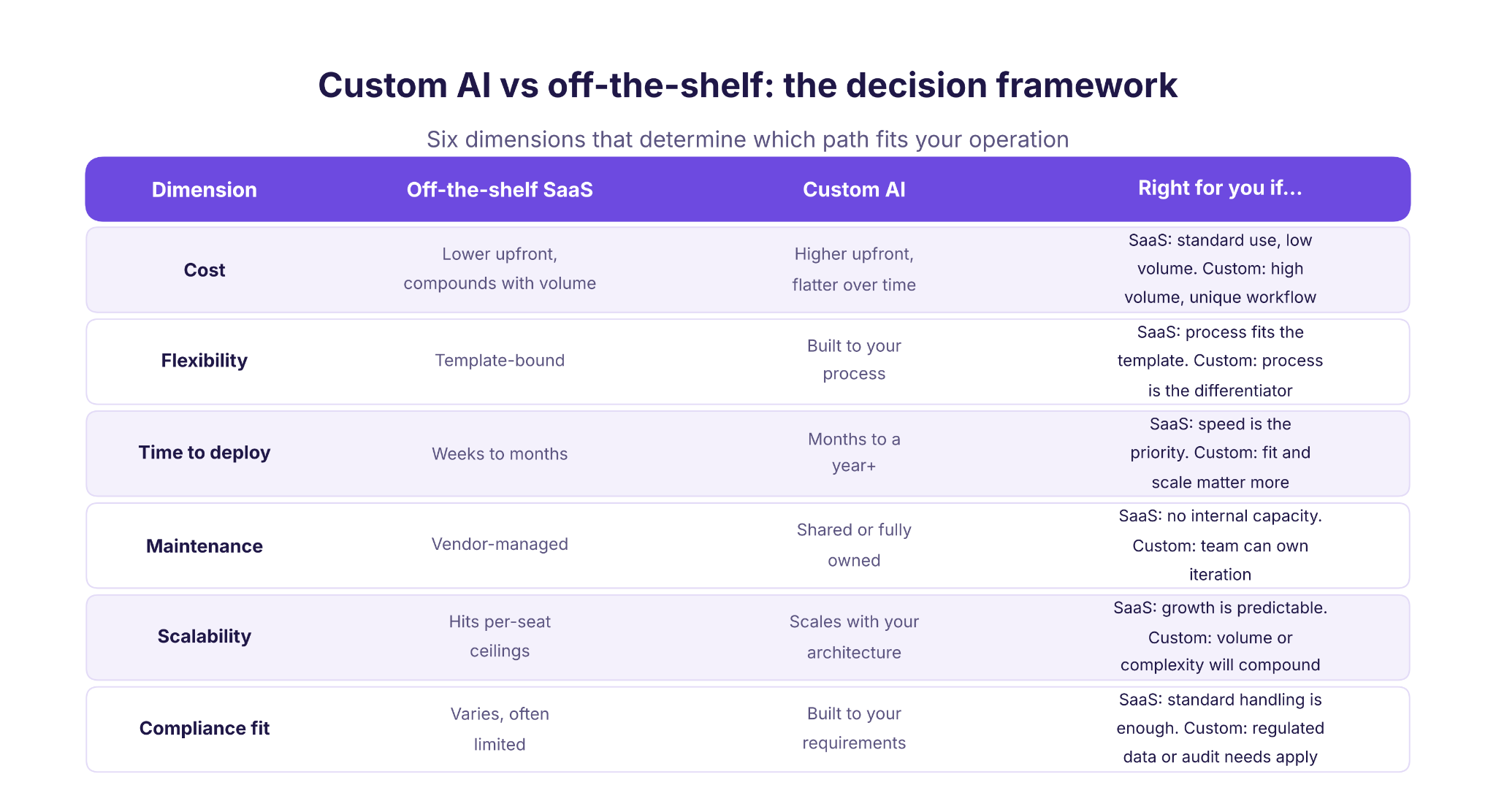 build vs buy decision framework table