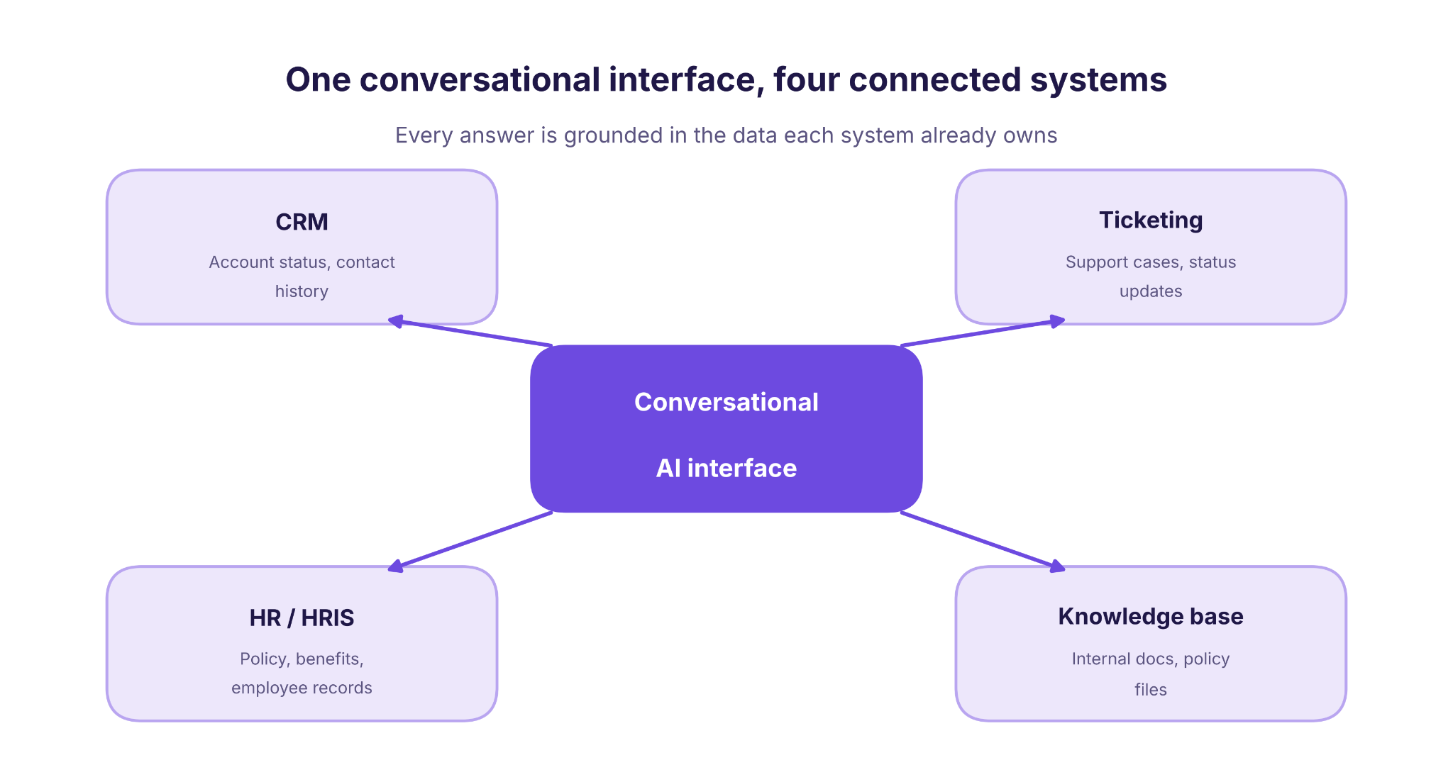 enterprise chatbot hero integration overview