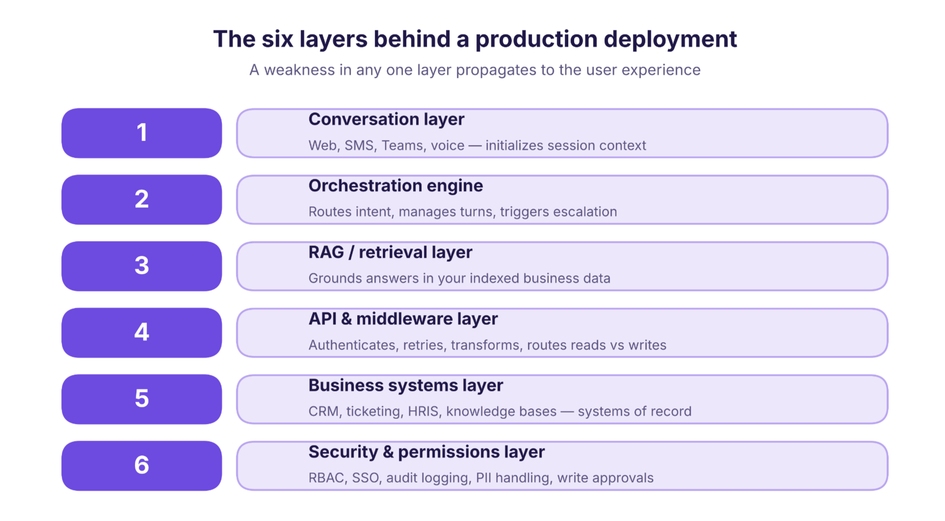 enterprise chatbot architecture diagram
