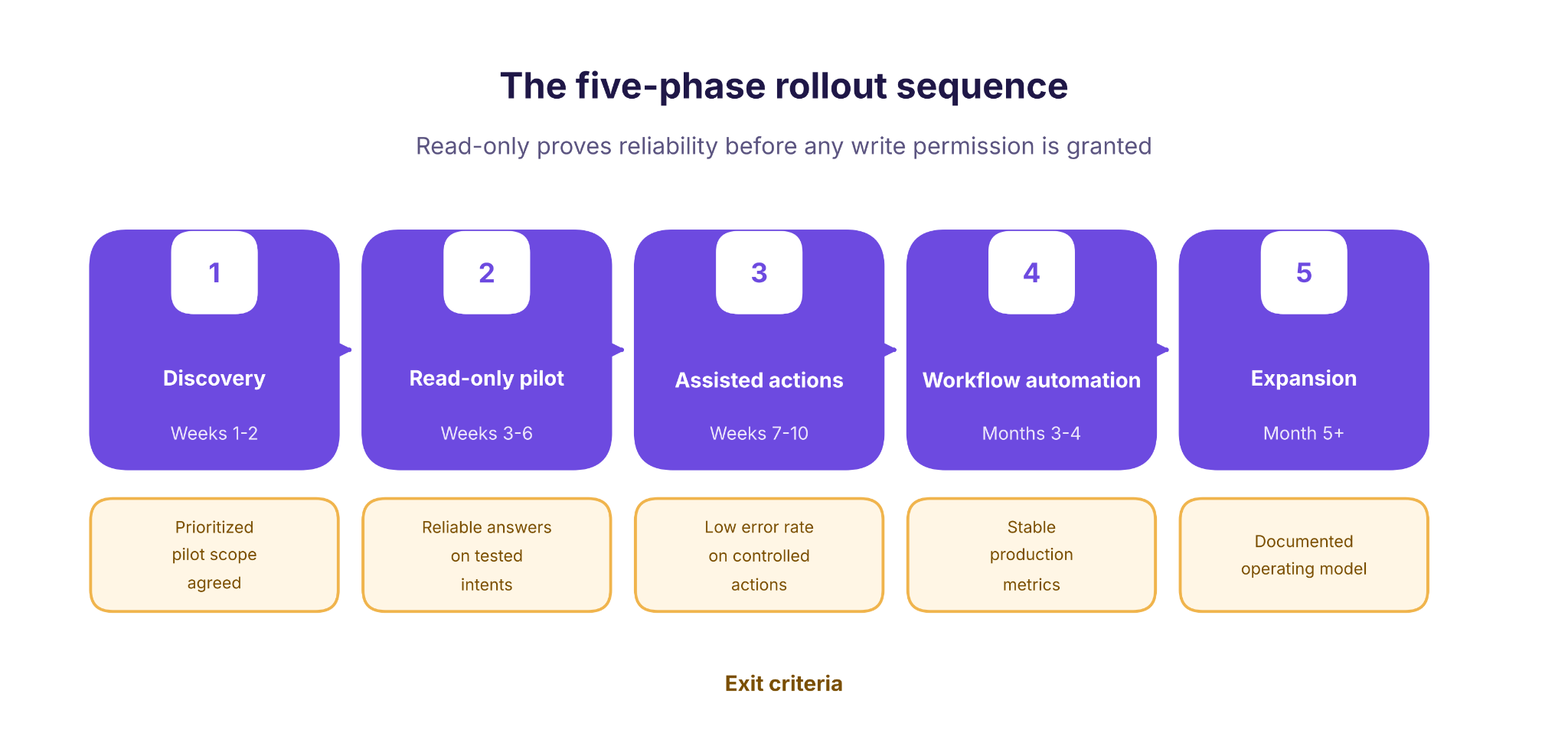enterprise chatbot rollout timeline