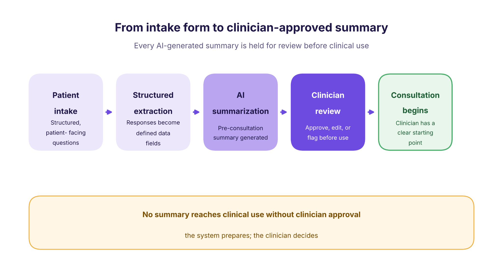  ai clinical assistant hero workflow overview