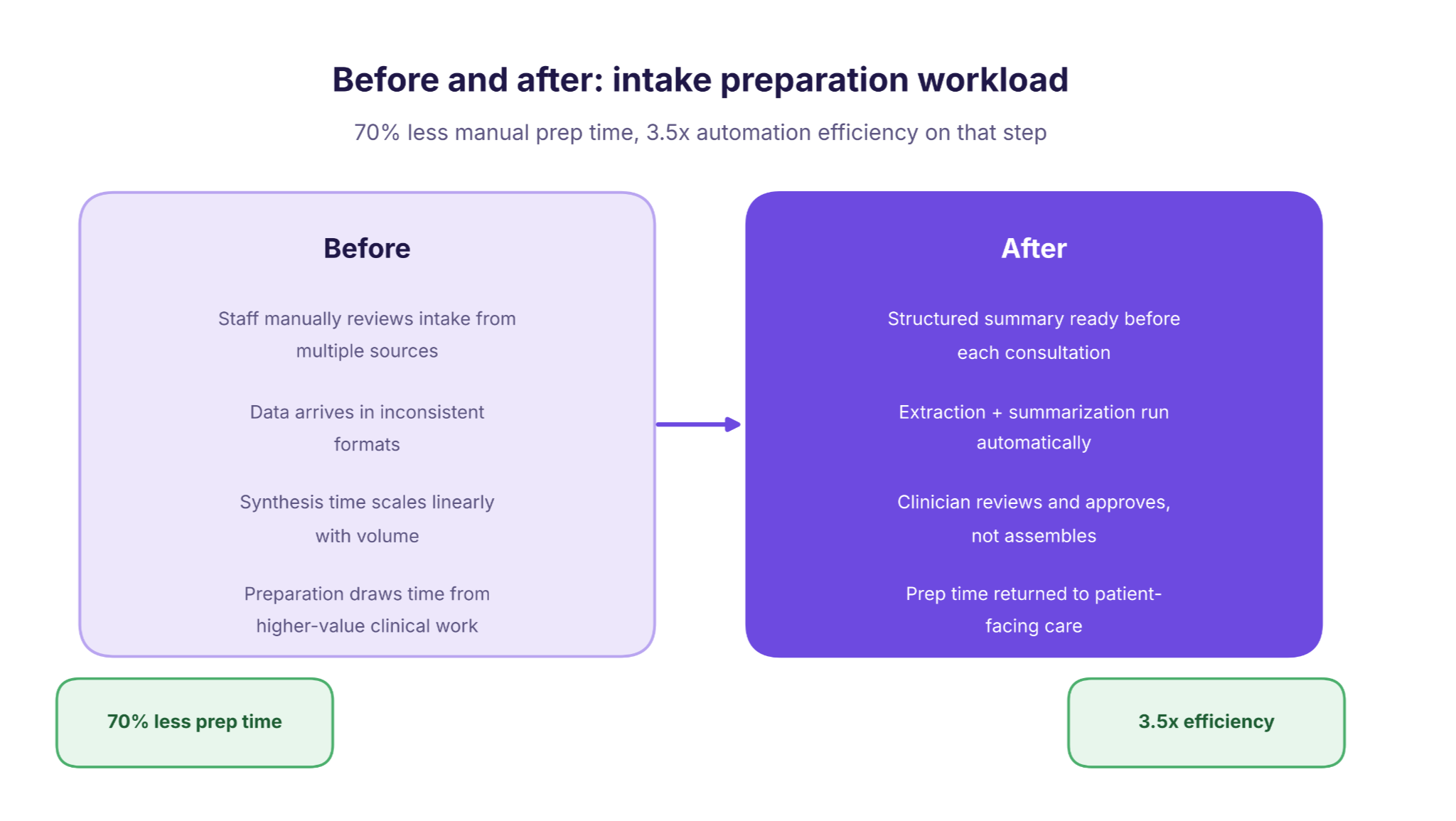 ai clinical assistant results before after comparison