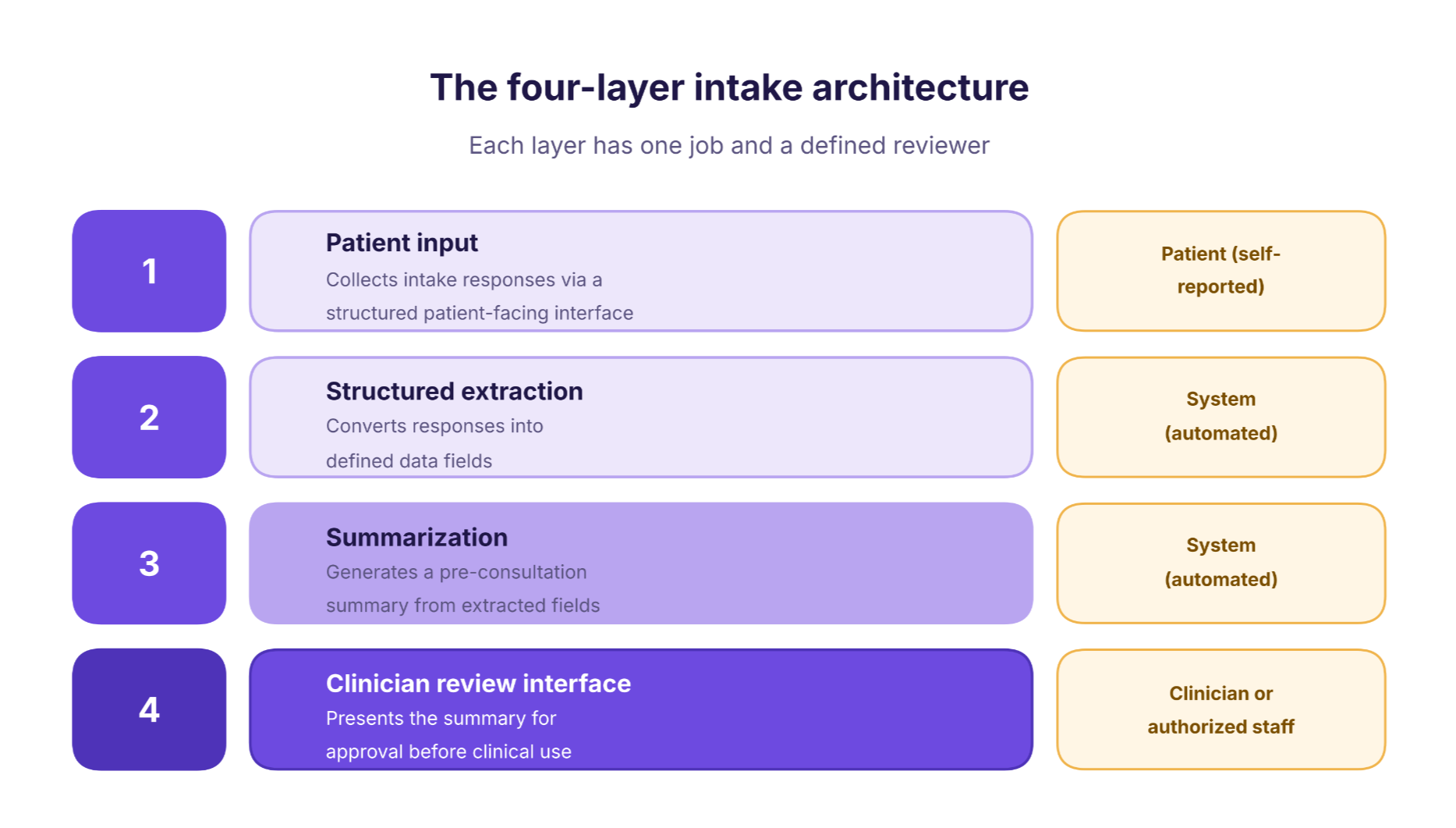 ai clinical assistant architecture four layer diagram