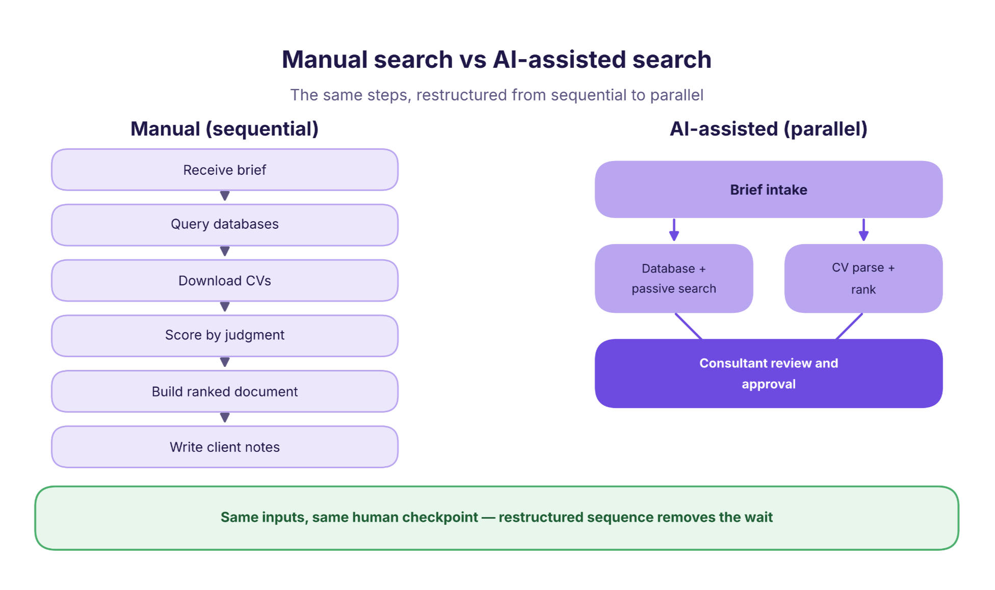 manual vs ai executive search workflow diagram
