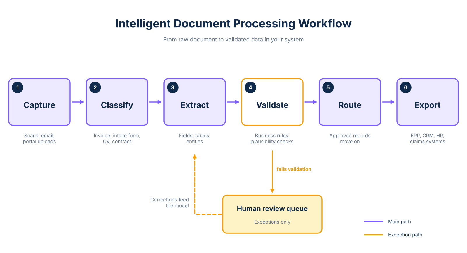 idp workflow diagram