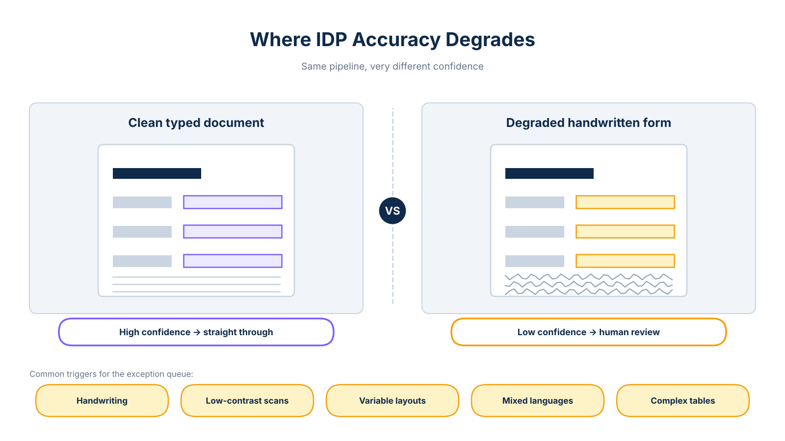 idp failure mode document comparison