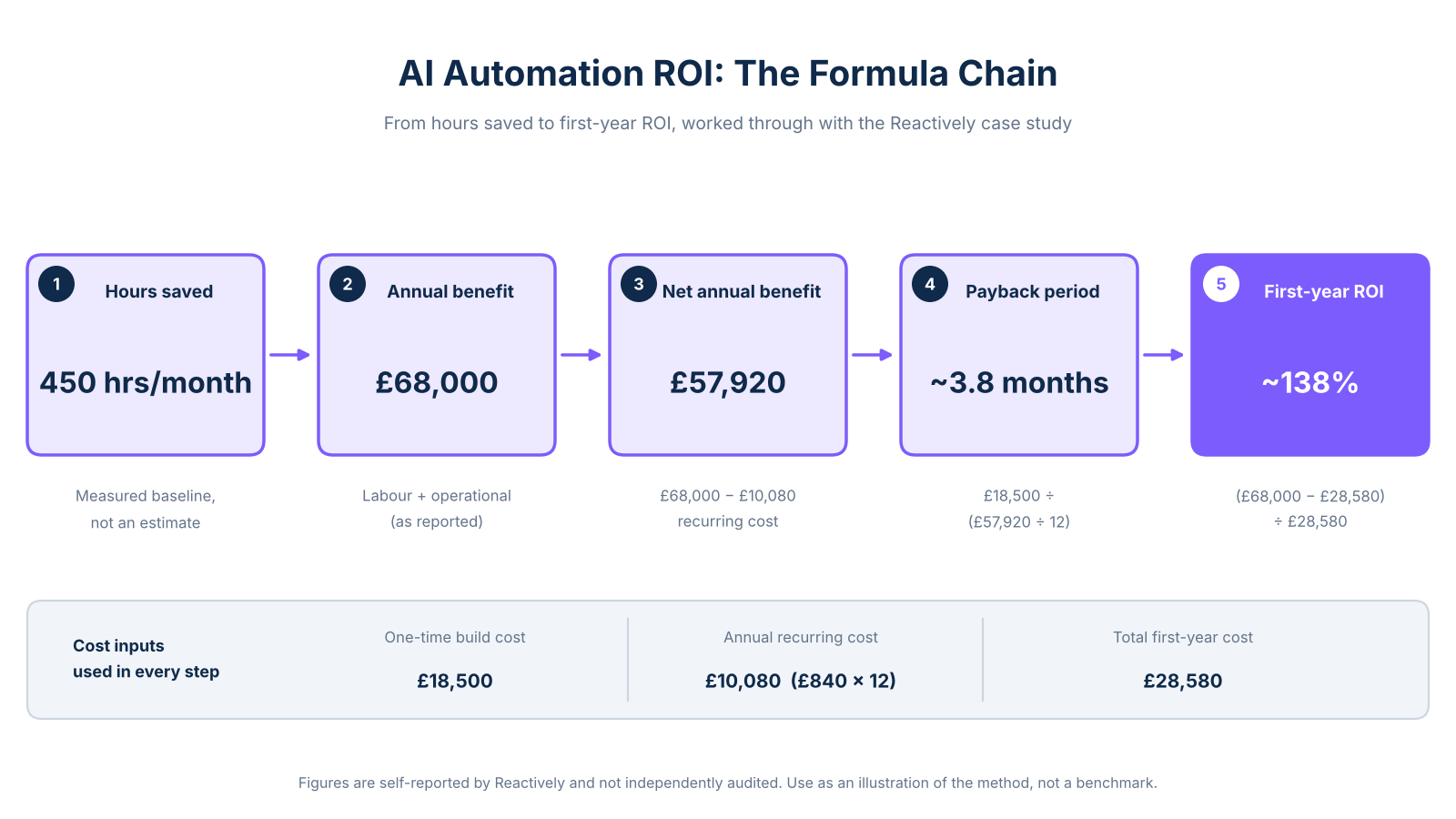 ai automation roi formula chain hero