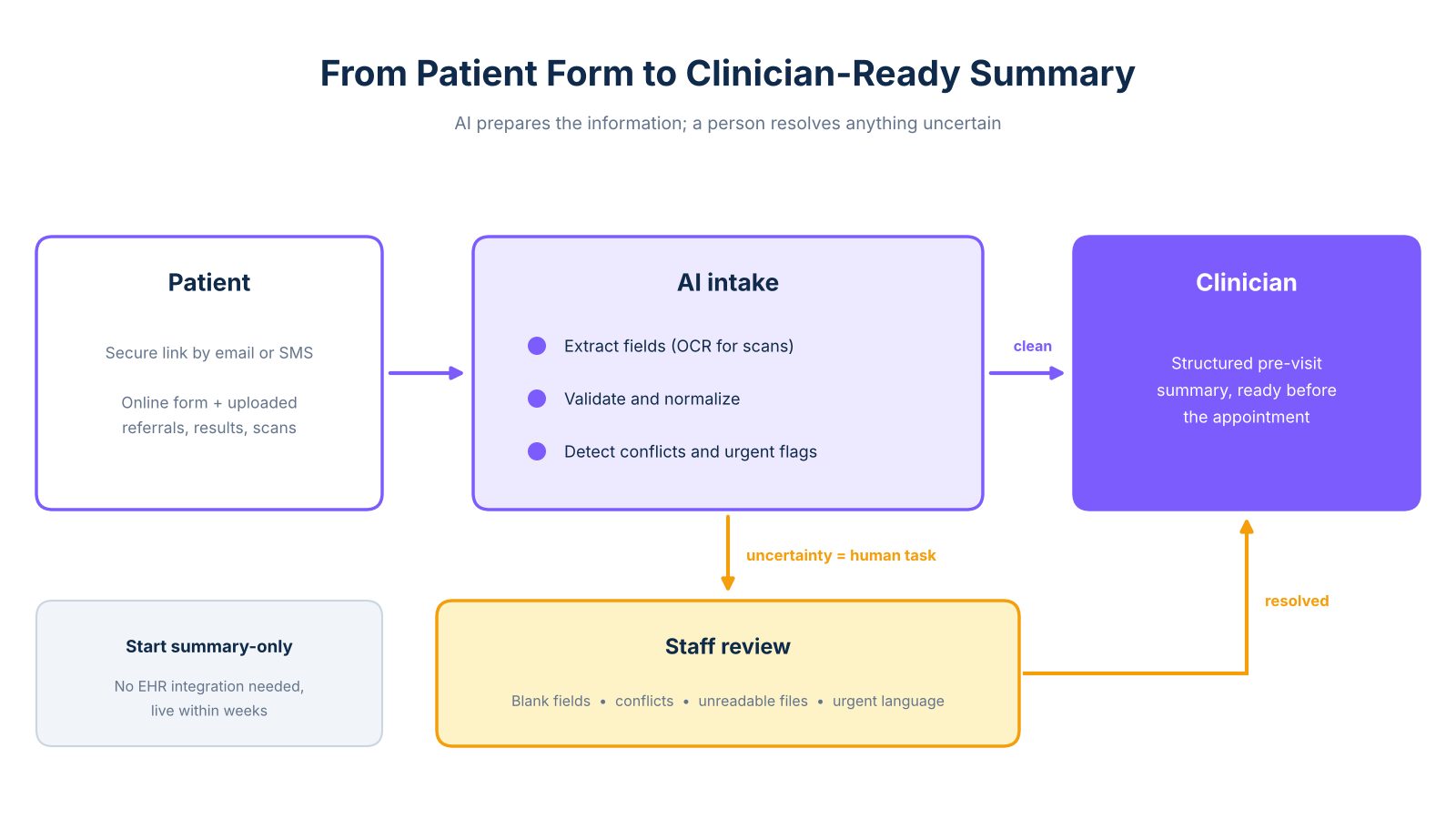 hero patient intake workflow