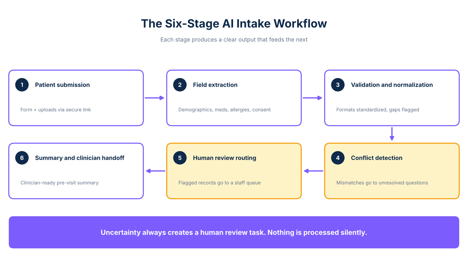 intake flow diagram