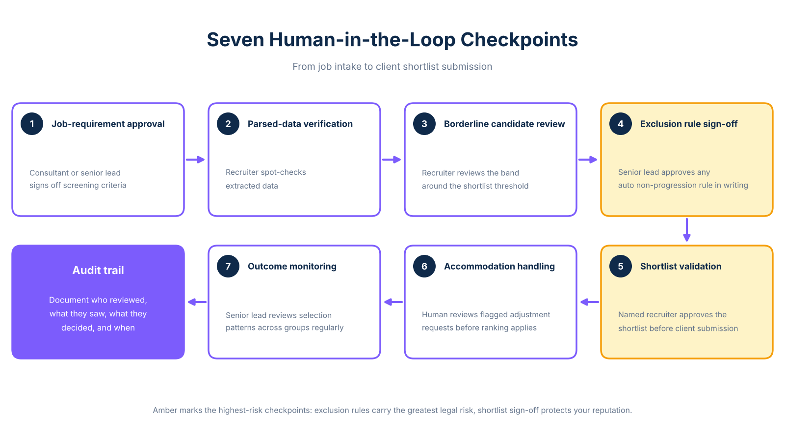 human in the loop recruitment checkpoints diagram