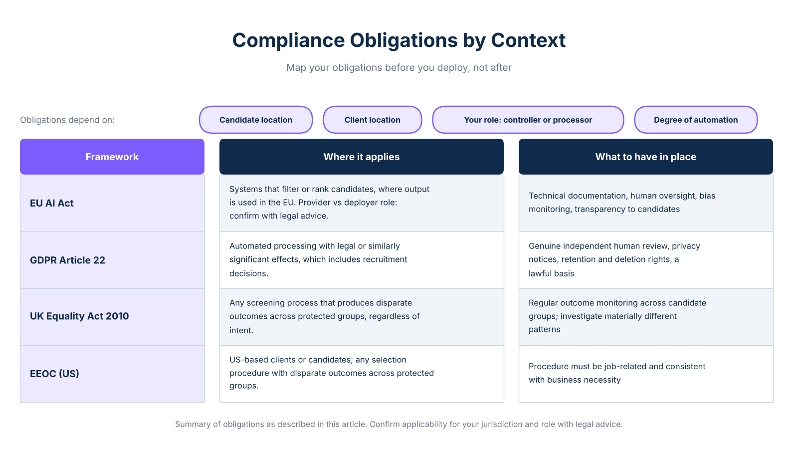 ai recruitment compliance mapping table