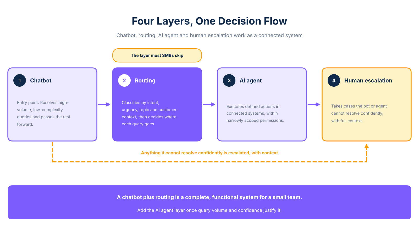ai support system layers diagram