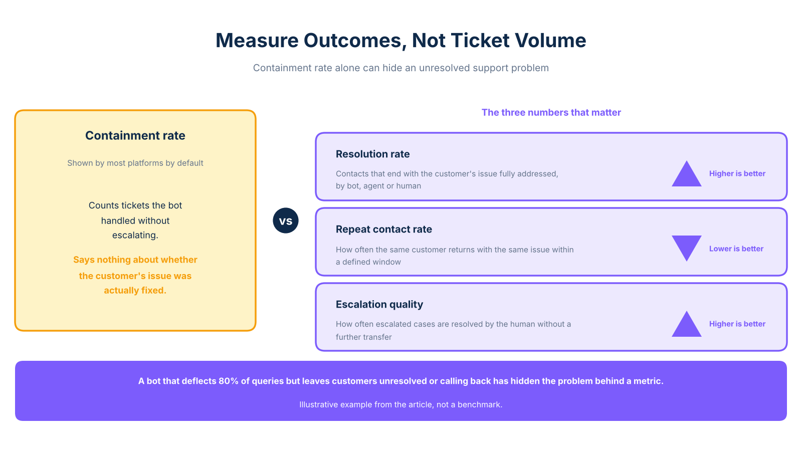ai support metrics comparison