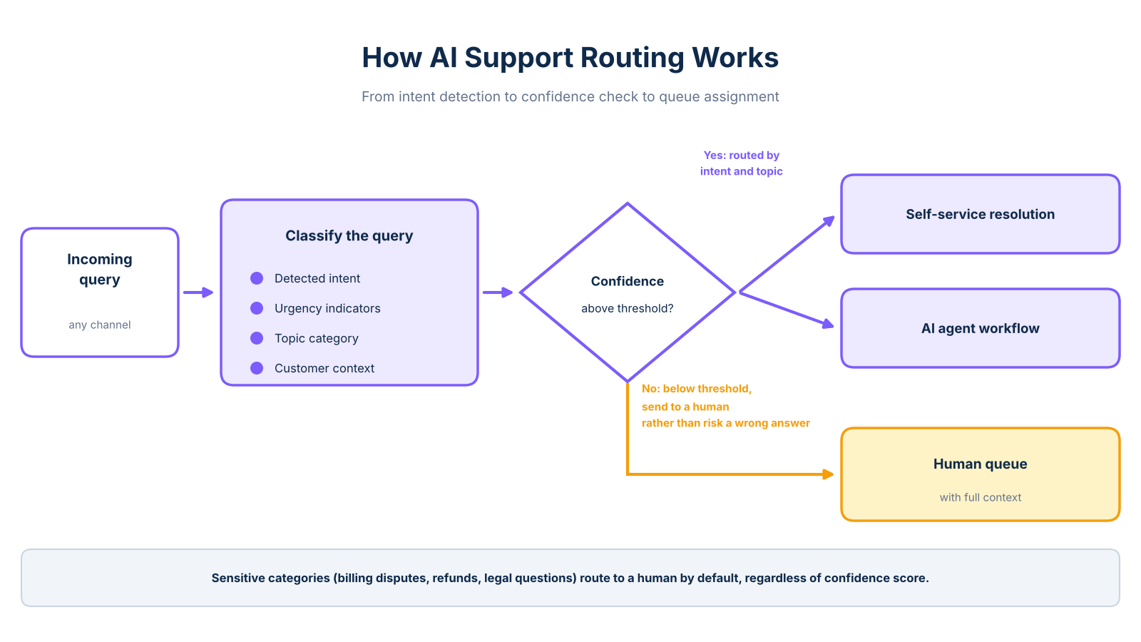 ai support routing flowchart