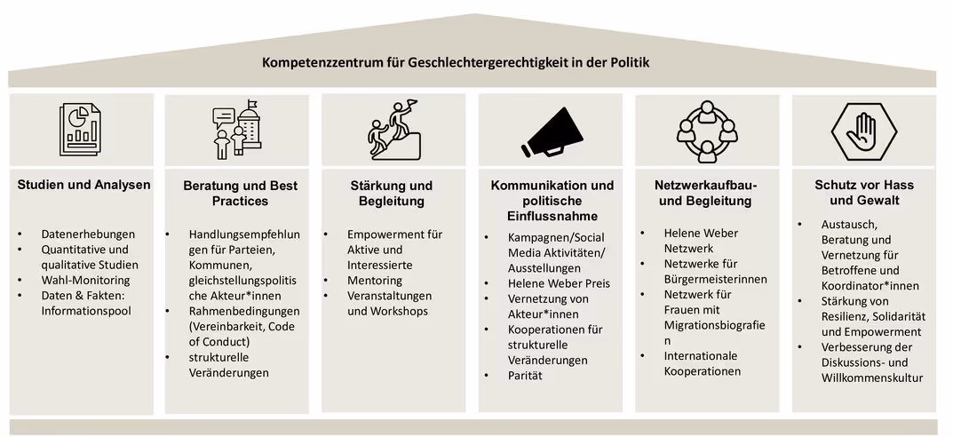 Übersicht des Kompetenzzentrums für Geschlechtergerechtigkeit in der Politik mit sechs Bereichen: Studien und Analysen, Beratung und Best Practices, Stärkung und Begleitung, Kommunikation und politische Einflussnahme, Netzwerkaufbau und Begleitung sowie Schutz vor Hass und Gewalt.