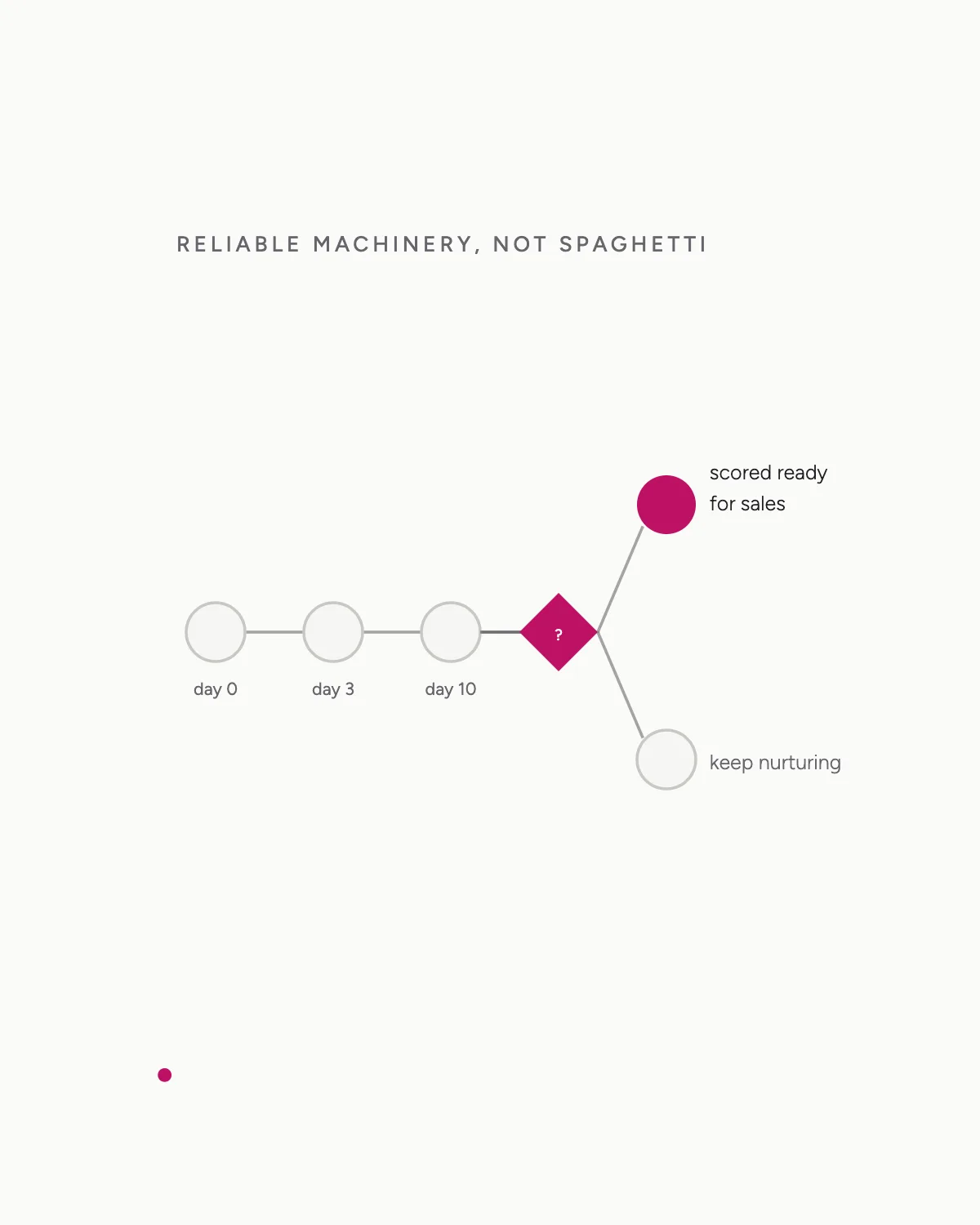 Marketing Automation — hero