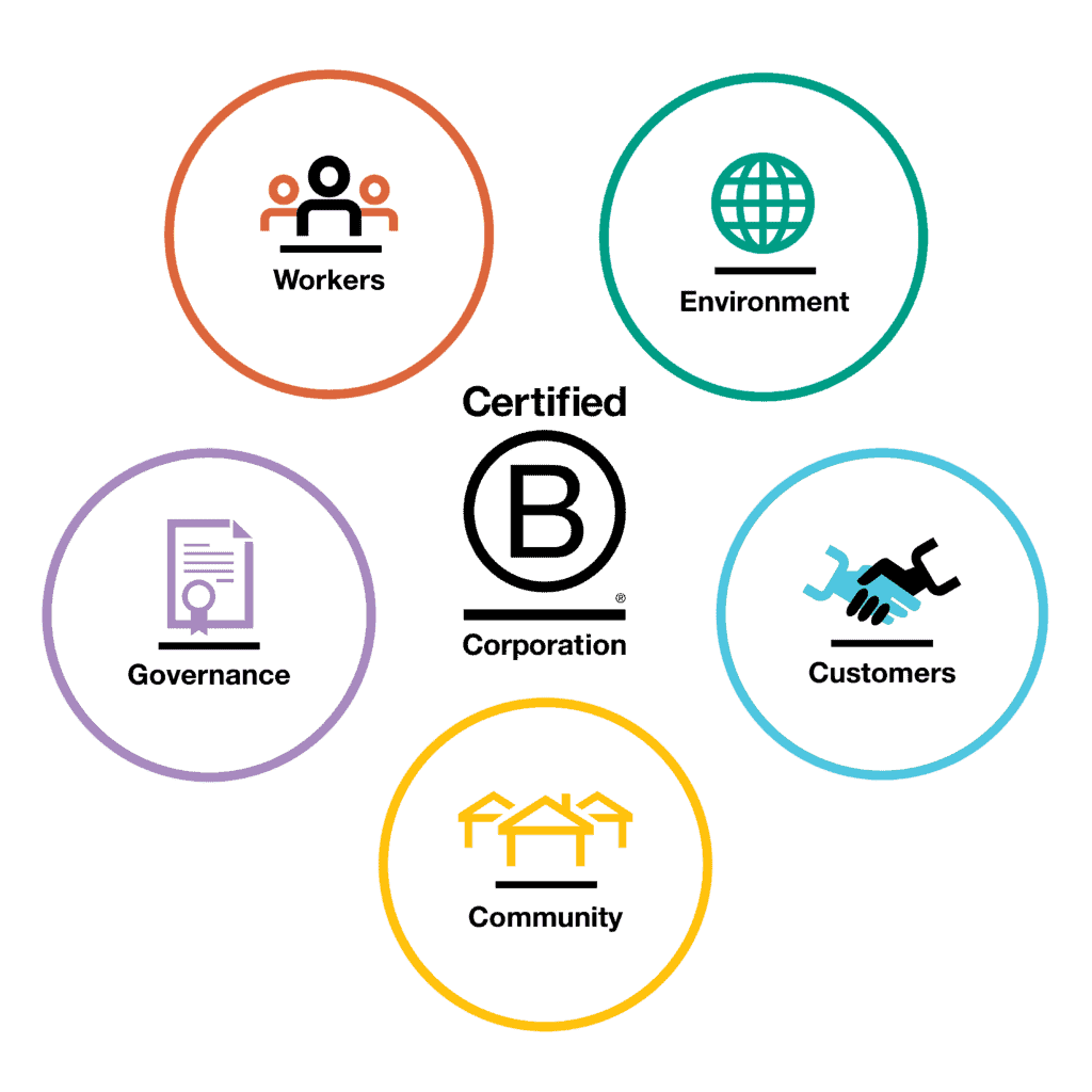 B Corporation Certification is measured across five pillars including workers, governance, community, customers and the environment