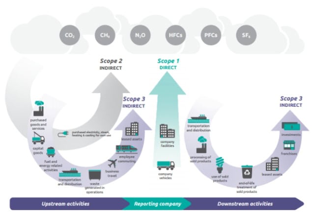 Diagram of the GHG Protocol showing Scope 1 direct emissions from owned sources, Scope 2 indirect emissions from purchased energy, and Scope 3 indirect emissions across the value chain.