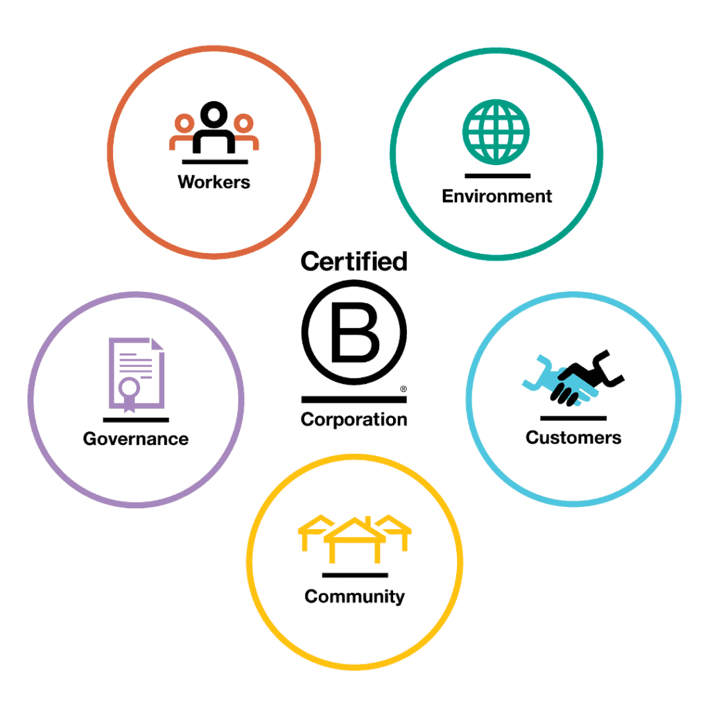 workers governance community environment and customers circles around the B Corp Certification logo