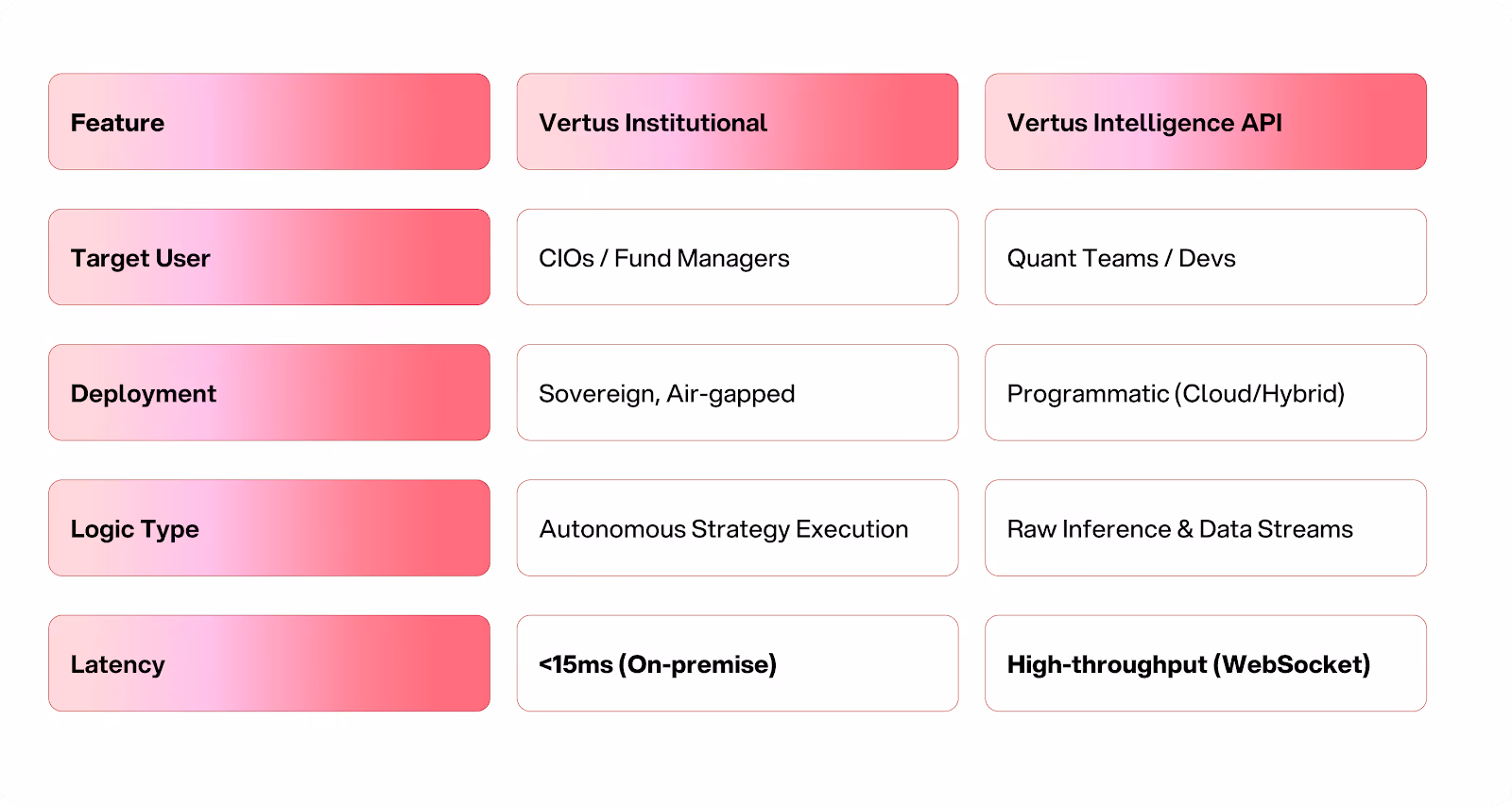 Comparison chart showing "Vertus Institutional" and "Vertus Intelligence API." Categories include Feature, Target User, Deployment, Logic Type, and Latency.