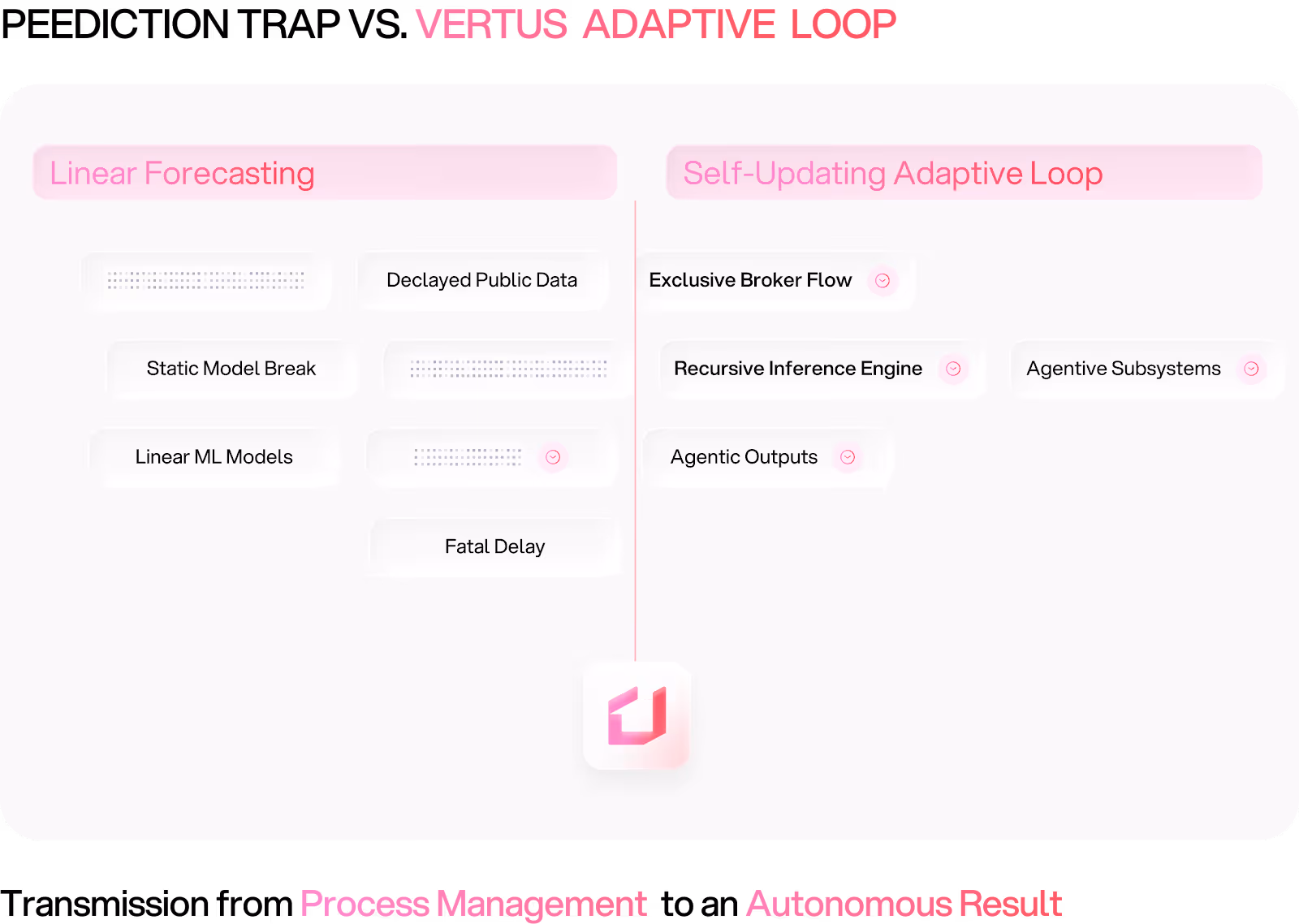Diagram titled "Vertus Adaptive Loop" with two sections. Left shows "Linear Forecasting" and right shows "Self-Updating Adaptive Loop." Each section lists related concepts. A logo links the two sections at the bottom, labeled "Process Management" and "Autonomous Result," suggesting contrasting methods and outcomes in data handling.