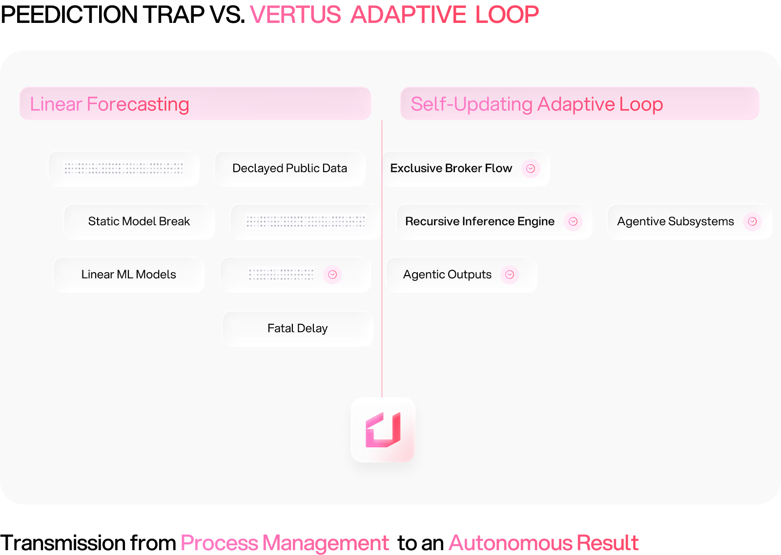 Diagram titled "Vertus Adaptive Loop" with two sections. Left shows "Linear Forecasting" and right shows "Self-Updating Adaptive Loop." Each section lists related concepts. A logo links the two sections at the bottom, labeled "Process Management" and "Autonomous Result," suggesting contrasting methods and outcomes in data handling.