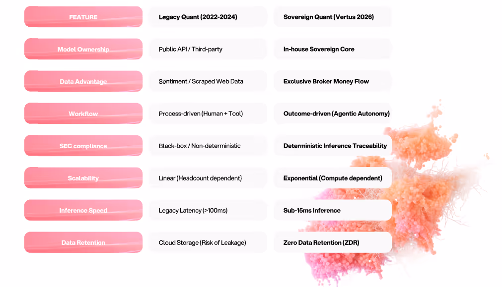 Comparison chart of Legacy Quant (2022-2024) vs. Sovereign Quant (2026) features, with categories like Model Ownership, Data Advantage, and Scalability. Vibrant abstract background.