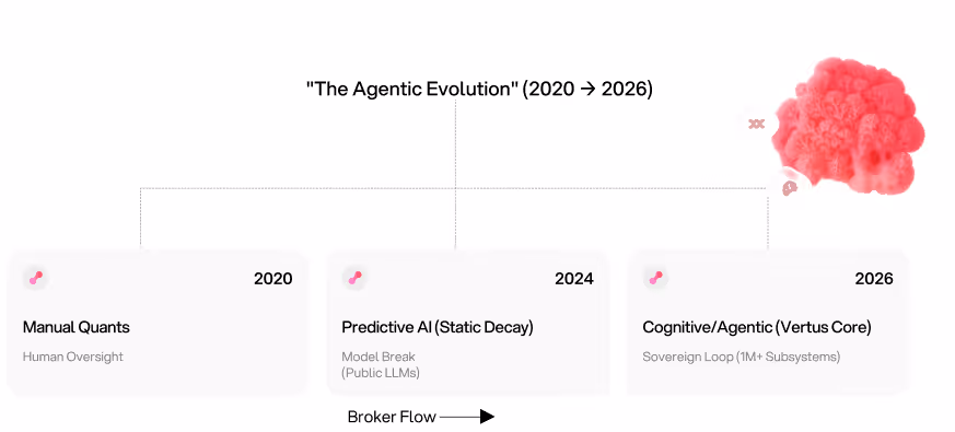 Diagram titled "The Agentic Evolution" shows development phases from 2020 to 2026. Stages include Manual Quants, Predictive AI, and Cognitive/Agentic, indicating technological progression. An arrow labeled "Broker Flow" points right, with an abstract pink brain graphic on the right.