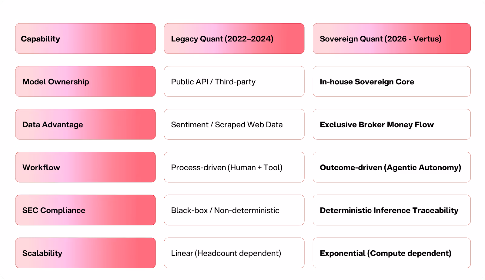 Comparative chart with two columns: "Legacy Quant" and "Sovereign Quant." Key differences include model ownership, data advantage, workflow, SEC compliance, and scalability.