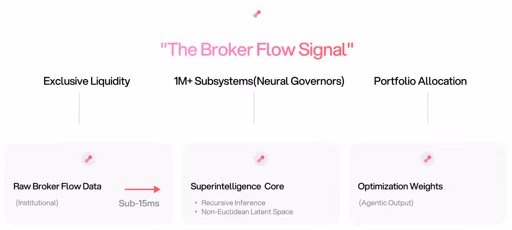 Diagram titled "The Broker Flow Signal" shows a three-step process: Exclusive Liquidity, 1M+ Subsystems, and Portfolio Allocation, featuring flow data and superintelligence.