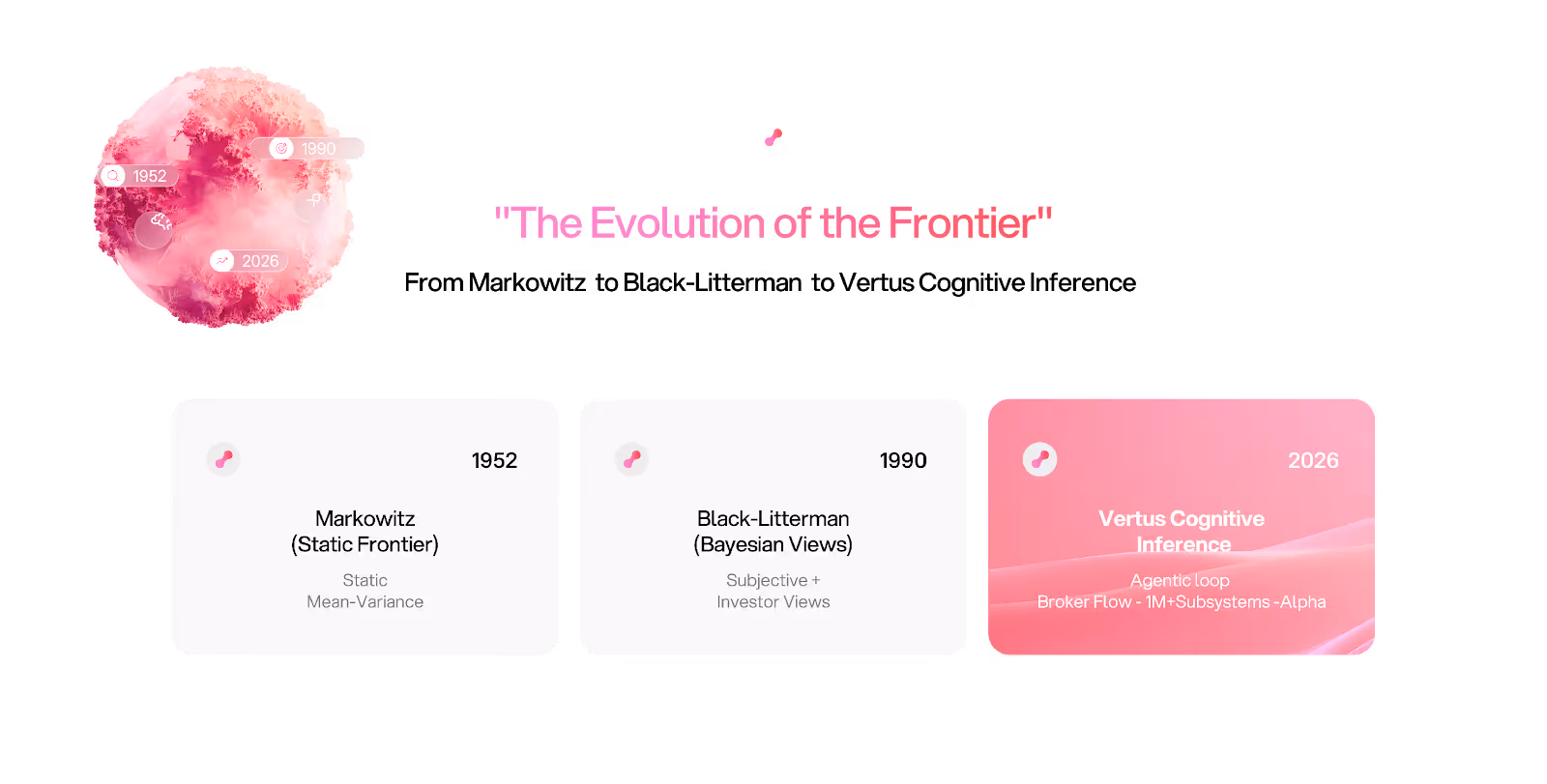 Infographic titled 'The Evolution of the Frontier' showing three stages: 1952 Markowitz Static Frontier, 1990 Black-Litterman Bayesian Views, and 2026 Vertus Cognitive Inference, all on a dark background with pink accents for a futuristic tone.