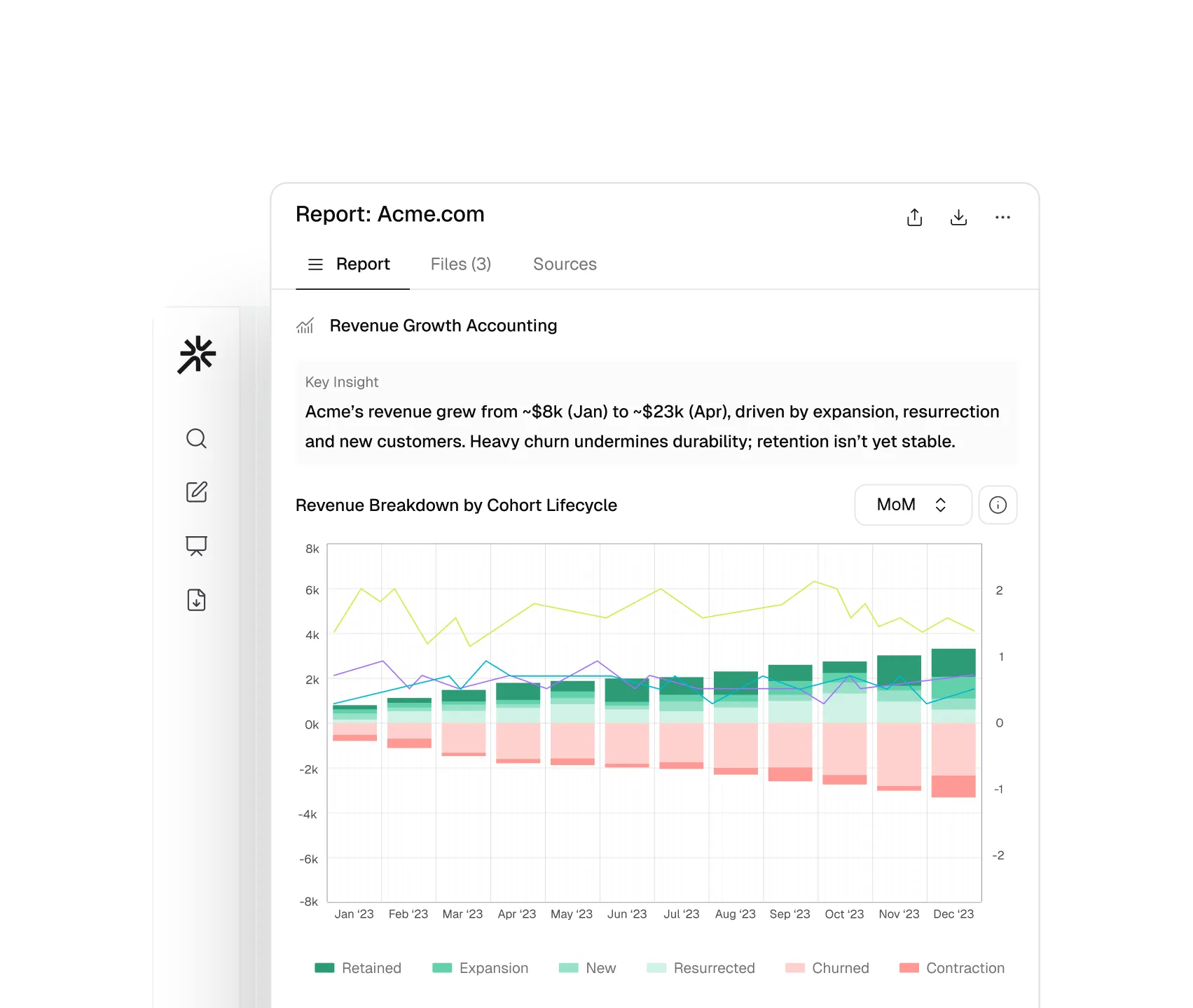 Revenue growth report for Acme.com showing revenue increase from about $8k in January to $23k in April, with a chart detailing monthly cohort lifecycle breakdown from January to December 2023 including retained, expansion, new, resurrected, churned, and contraction segments.