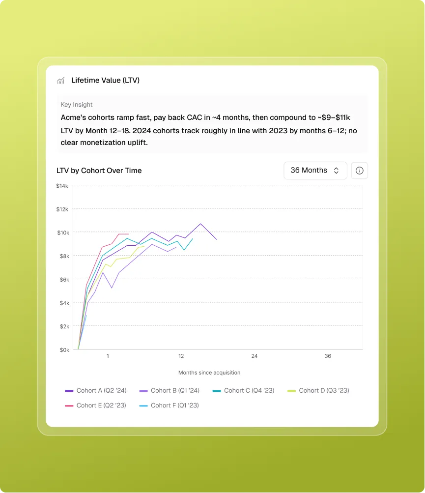 Line chart showing Lifetime Value (LTV) by cohort over 36 months with six cohorts from Q1 2023 to Q2 2024, indicating rapid payback and growth in LTV up to $10k-$11k after 4 months.